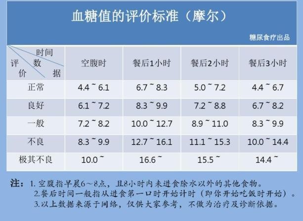 2021年最新血糖标准图片